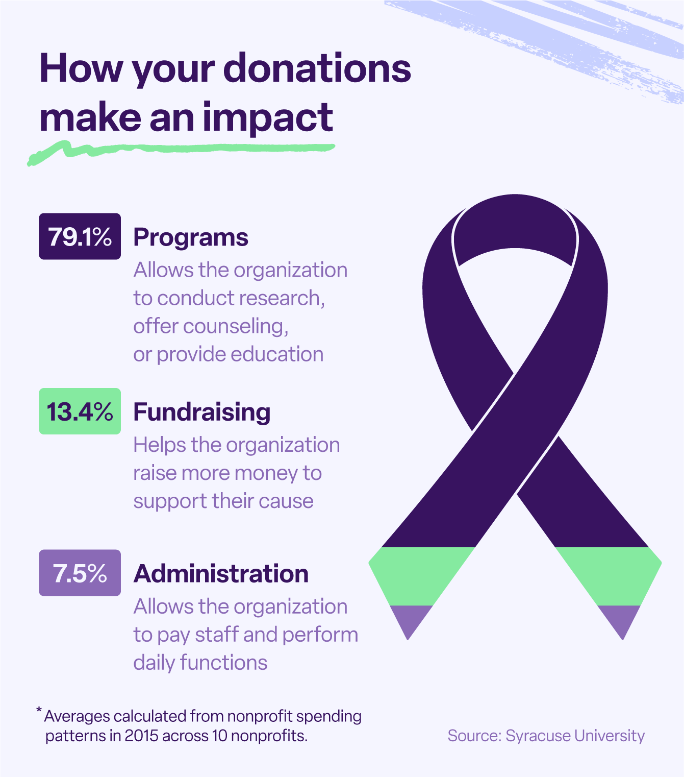 An illustrative chart of how donations to cancer charities may be used to support fundraising, administration, and programming.
