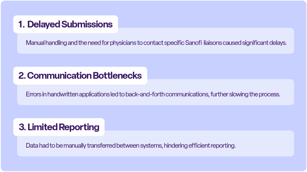 Delayed Submissions – Manual handling and the need for physicians to contact specific Sanofi liaisons caused significant delays. Communication Bottlenecks – Errors in handwritten applications led to back-and-forth communications, further slowing the process. Limited Reporting – Data had to be manually transferred between systems, hindering efficient reporting.