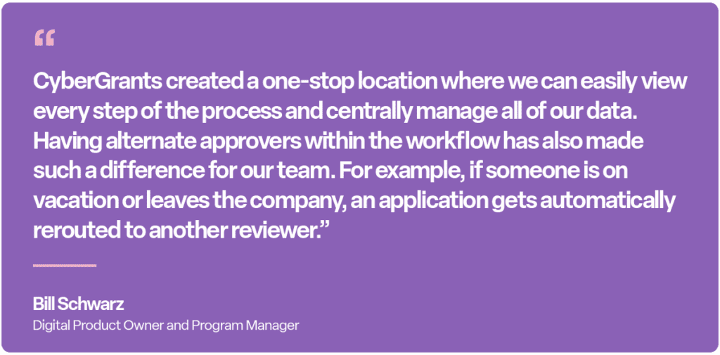 “CyberGrants created a one-stop location where we can easily view every step of the process and centrally manage all of our data. Having alternate approvers within the workflow has also made such a difference for our team. For example, if someone is on vacation or leaves the company, an application gets automatically rerouted to another reviewer.” — Bill Schwarz, Digital Product Owner and Program Manager