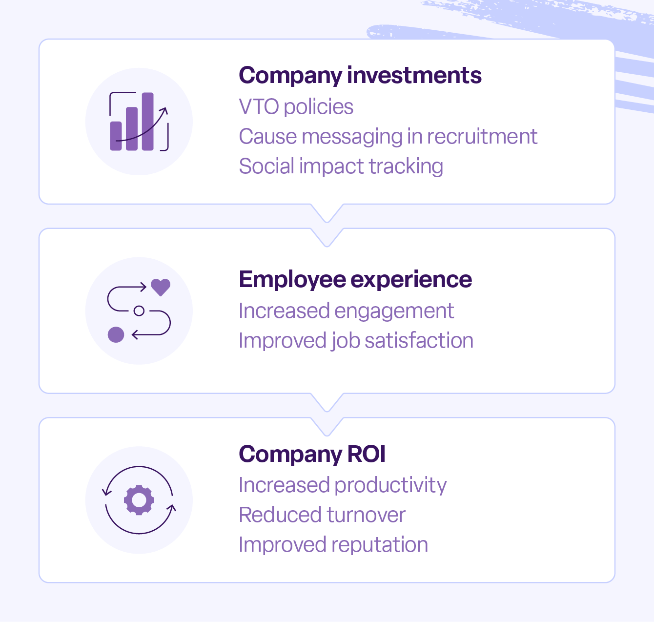 Infographic showing how company investment in volunteer programs leads to measurable business outcomes.
