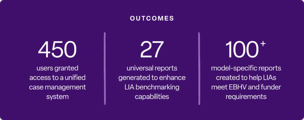 A purple infographic with the title “Outcomes,” showing three statistics:
“450 users granted access to a unified case management system”
“27 universal reports generated to enhance LIA benchmarking capabilities”
“100+ model-specific reports created to help LIAs meet EBHV and funder requirements”