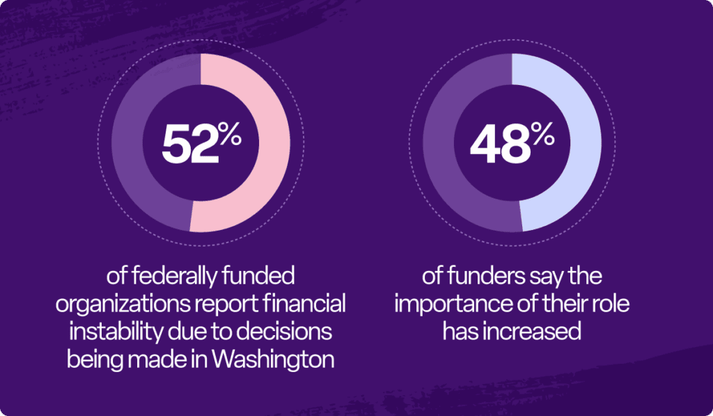 52% of federally funded organizations report financial instability due to decisions being made in Washington 48% of funders say the importance of their role has increased.