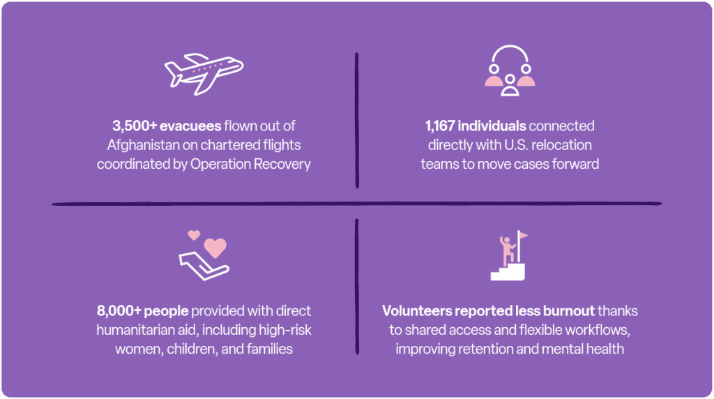 A purple infographic divided into four sections with icons and white text:
-3,500+ evacuees flown out of Afghanistan on chartered flights coordinated by Operation Recovery.
-1,167 individuals connected directly with U.S. relocation teams to move cases forward.
-8,000+ people provided with direct humanitarian aid, including high-risk women, children, and families.
-Volunteers reported less burnout thanks to shared access and flexible workflows, improving retention and mental health.