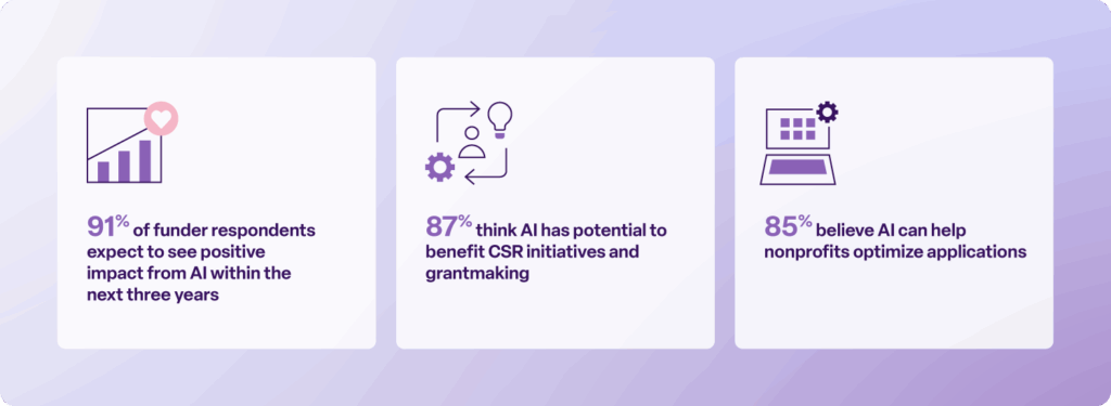 91% of funder respondents expect to see positive impact from AI within the next three years 
87% think AI has potential to benefit CSR initiatives and grantmaking 
85% believe AI can help nonprofits optimize applications 