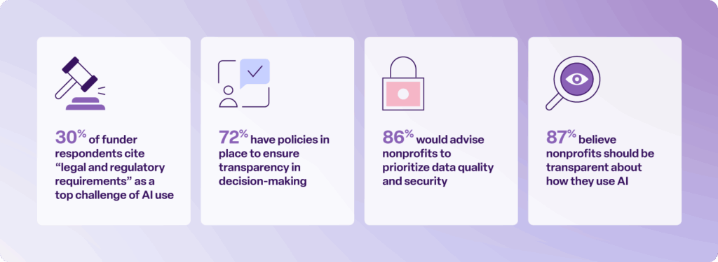 30% of funder respondents cite “legal and regulatory requirements” as a top challenge of AI use 
72% have policies in place to ensure transparency in decision-making 
86% would advise nonprofits to prioritize data quality and security 
87% believe nonprofits should be transparent about how they use AI 