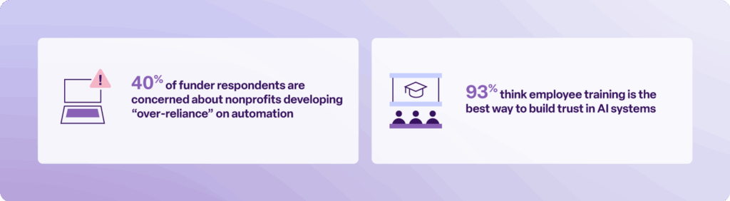 40% of funder respondents are concerned about nonprofits developing “over-reliance” on automation 
93% of funders believe training is the key to building trust and expertise. 