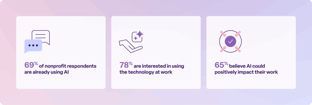 69% of nonprofit respondents are already using AI 
78% are interested in using the technology at work 
65% believe AI could positively impact their work 