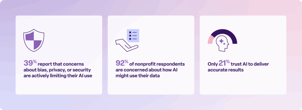 39% report that concerns about bias, privacy, or security are actively limiting their AI use 
92% of nonprofit respondents are concerned about how AI might use their data 
Only 21% trust AI to deliver accurate results 