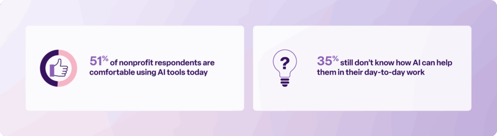 51% of nonprofit professionals say they’re comfortable using AI tools. 
35% still don’t know how AI could help them day-to-day. 