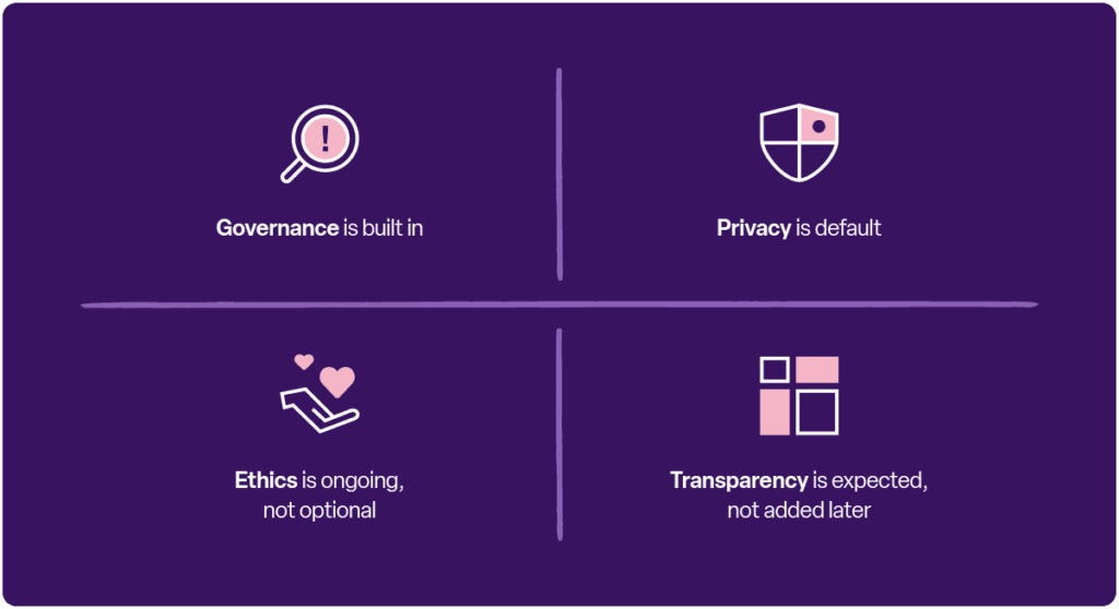 A purple infographic divided into four quadrants, each with a simple icon and text: Governance is built in (magnifying glass with exclamation mark icon) Privacy is default (shield icon) Ethics is ongoing, not optional (hand holding heart icon) Transparency is expected, not added later (window/grid icon)