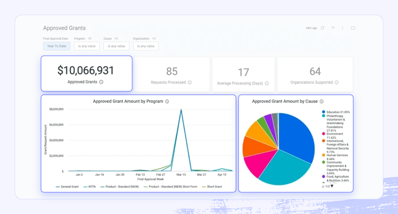 A screenshot of the Bonterra CyberGrants platform highlighting grant management and impact reporting features.