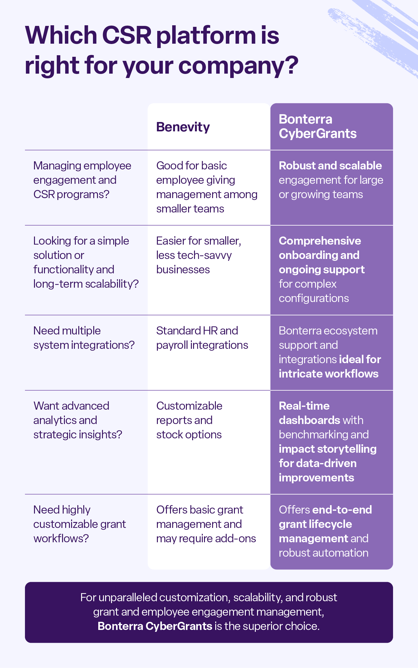 A chart addressing how Bonterra CyberGrants outperforms Benevity across features like employee engagement, reporting, and more.