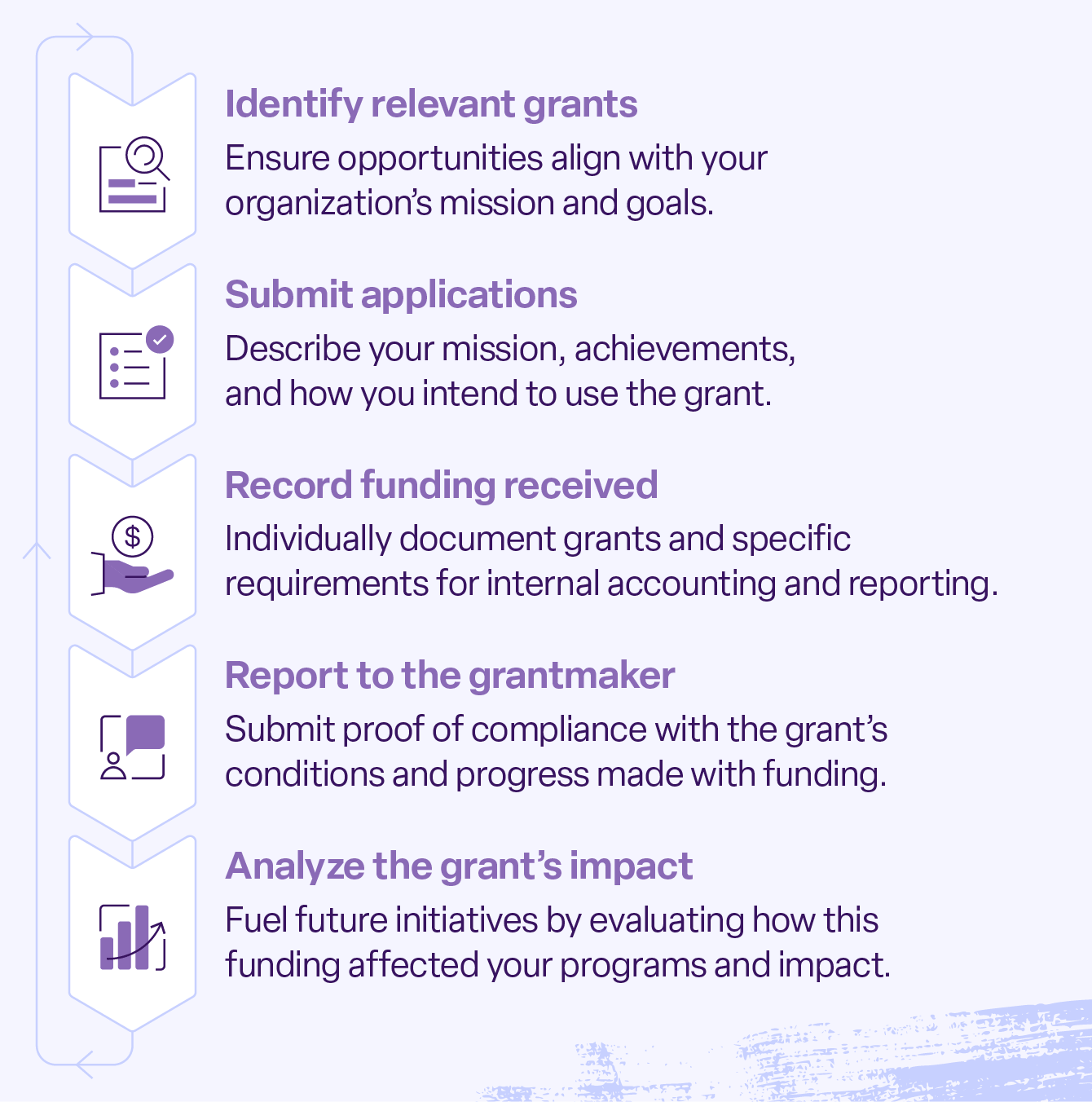 A representation of the grant management cycle for nonprofits applying for grants.