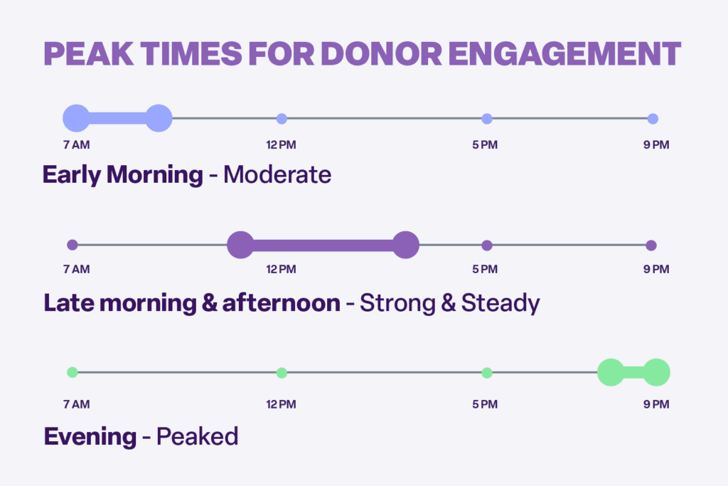 Infographic showing peak donor engagement times throughout the day, highlighting moderate early-morning activity, strong late-morning and afternoon engagement, and the highest engagement in the evening.