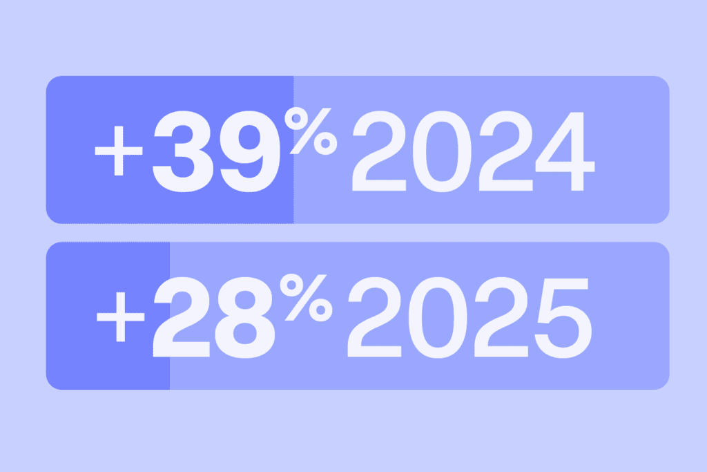 Two stacked graphic bars showing year-over-year growth metrics: a 39% increase for 2024 and a 28% increase for 2025.