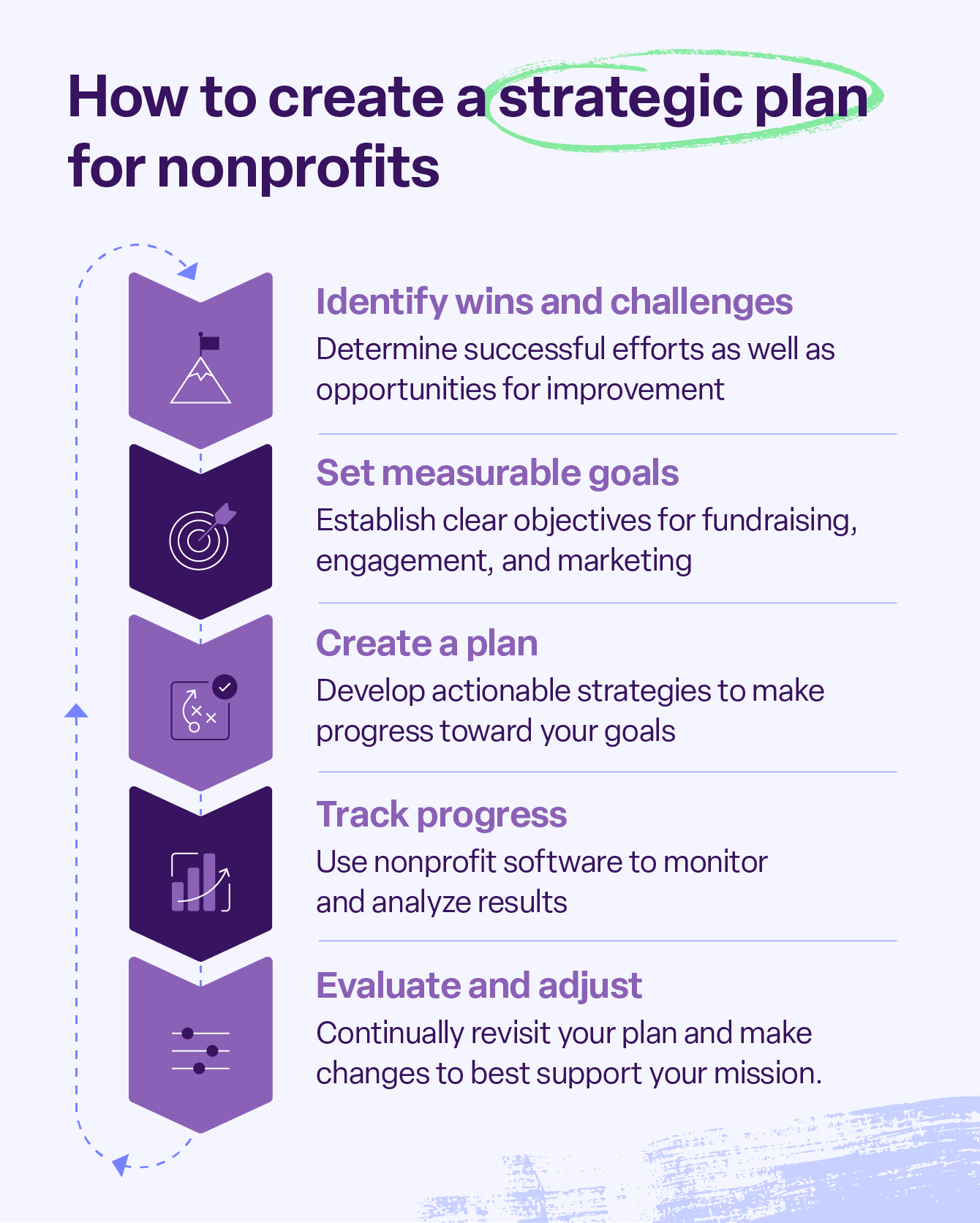 How to create a strategic plan for nonprofits in a cycle, from identifying wins and challenges to re-evaluating progress.