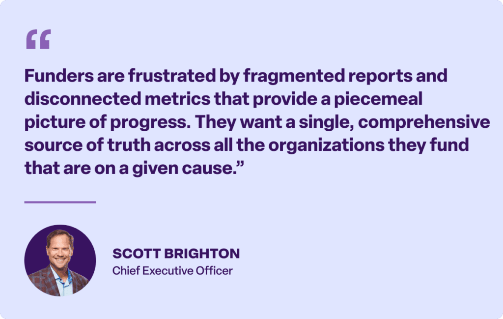 “Funders are frustrated by fragmented reports and disconnected metrics that provide a piecemeal picture of progress. They want a single, comprehensive source of truth across all the organizations they fund that are on a given cause.”