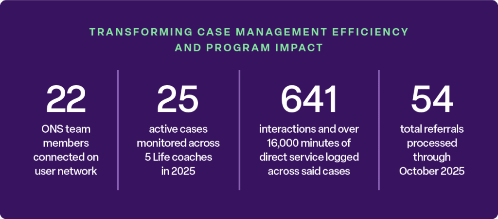 TRANSFORMING CASE MANAGEMENT EFFICIENCY AND PROGRAM IMPACT

22 ONS team members connected on user network

25 active cases monitored across 5 life coaches in 2025

641 interactions and over 16,000 minutes of direct service logged across said cases

54 total referrals processed through October 2025