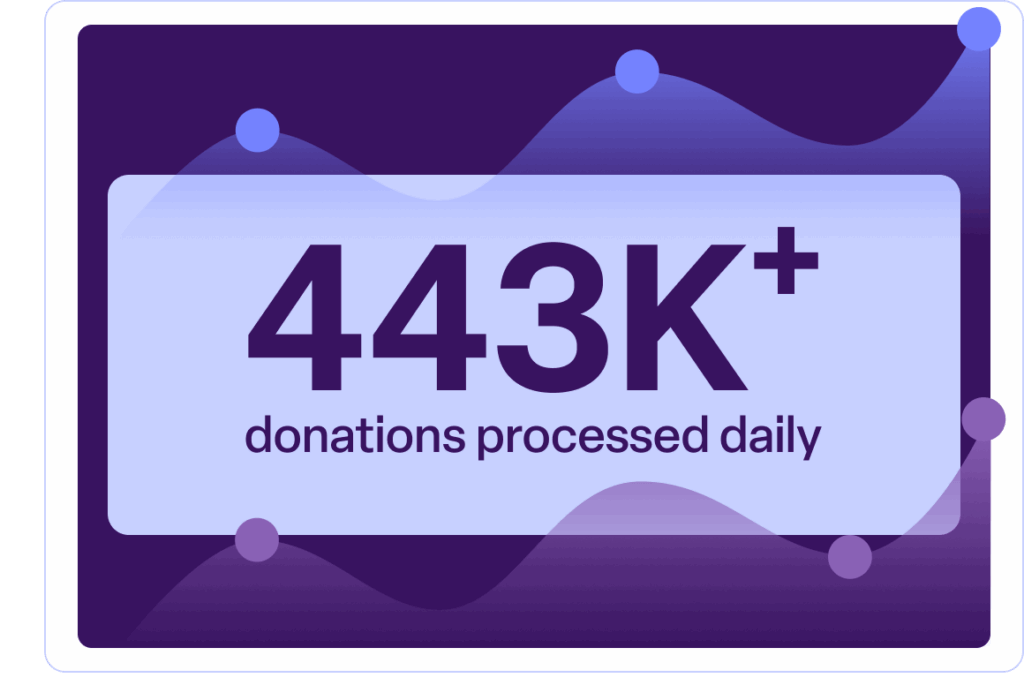Graphic highlighting donation volume with the text “443K plus donations processed daily.”
