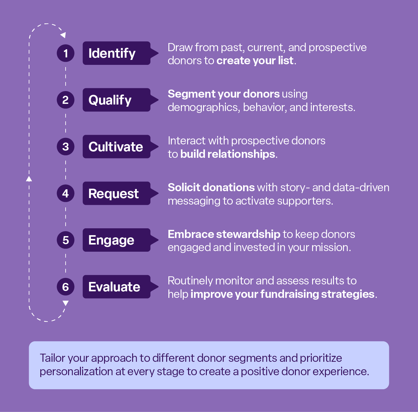 Six steps to creating and using a donor list for nonprofit organizations.