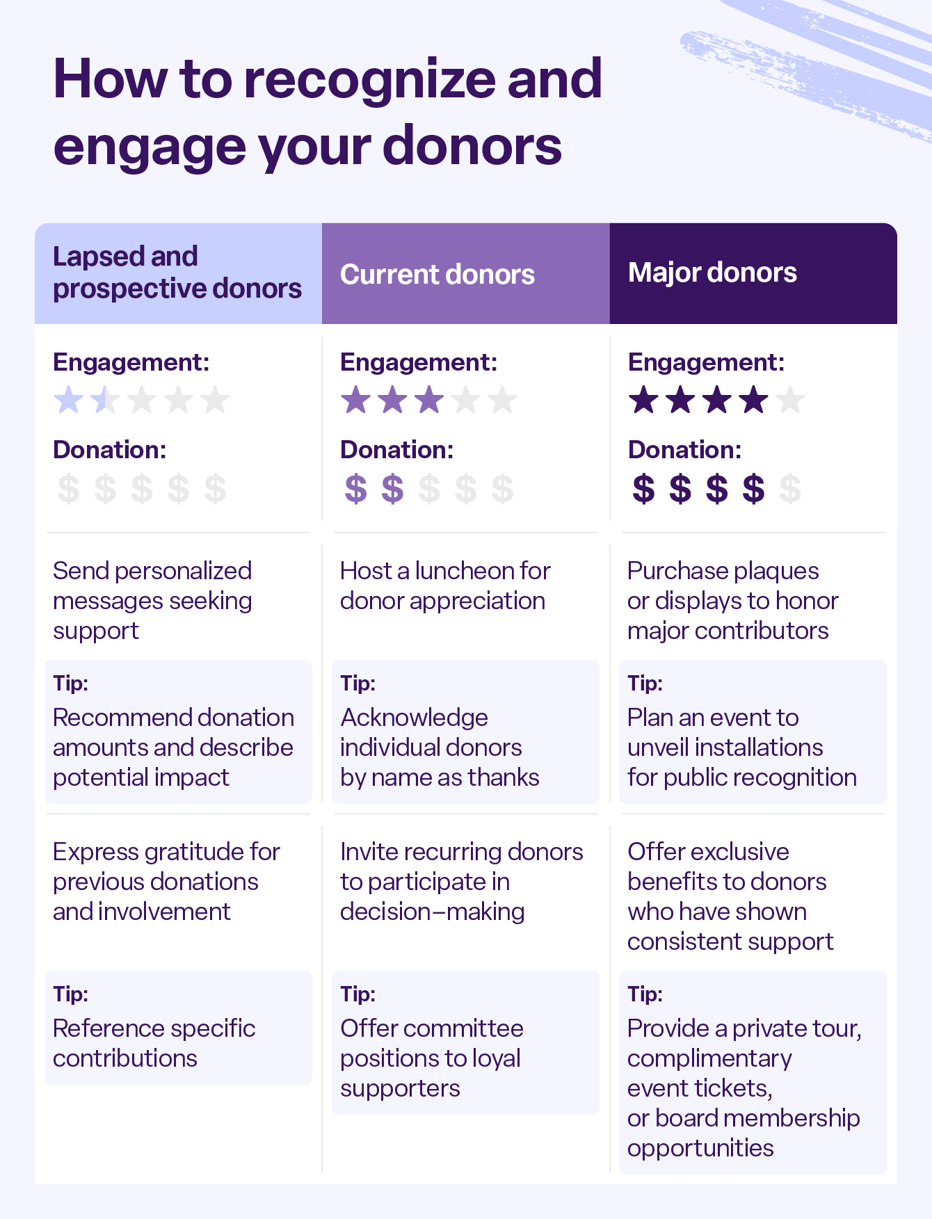 Six ideas for how to engage and recognize donors by different activity levels and donation amounts.