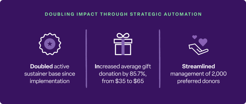 Outcomes graphic showing how strategic automation increased donor value, sustainer growth, and donor management efficiency