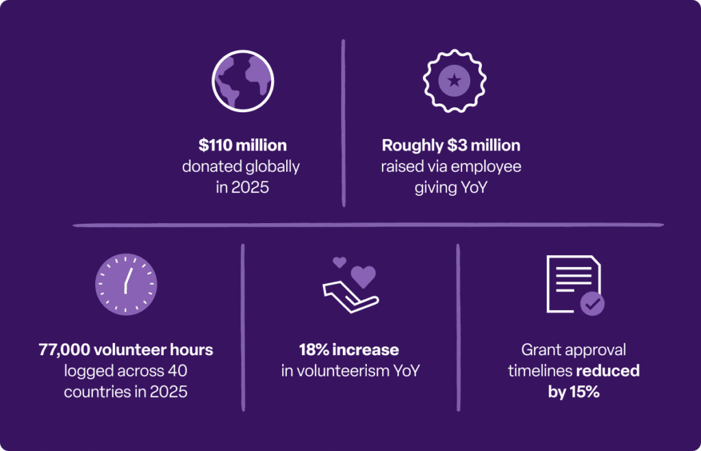 Impact metrics showing $110 million donated globally in 2025, roughly $3 million raised through employee giving year over year, 77,000 volunteer hours logged across 40 countries, 18% increase in volunteerism year over year, and grant approval timelines reduced by 15%.