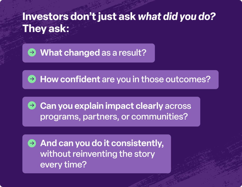 Investors don’t just ask what did you do? 
They ask: 

What changed as a result? 

How confident are you in those outcomes? 

Can you explain impact clearly across programs, partners, or communities? 

And can you do it consistently, without reinventing the story every time? 